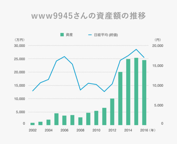 億り人(予定) 日興フロッギー
