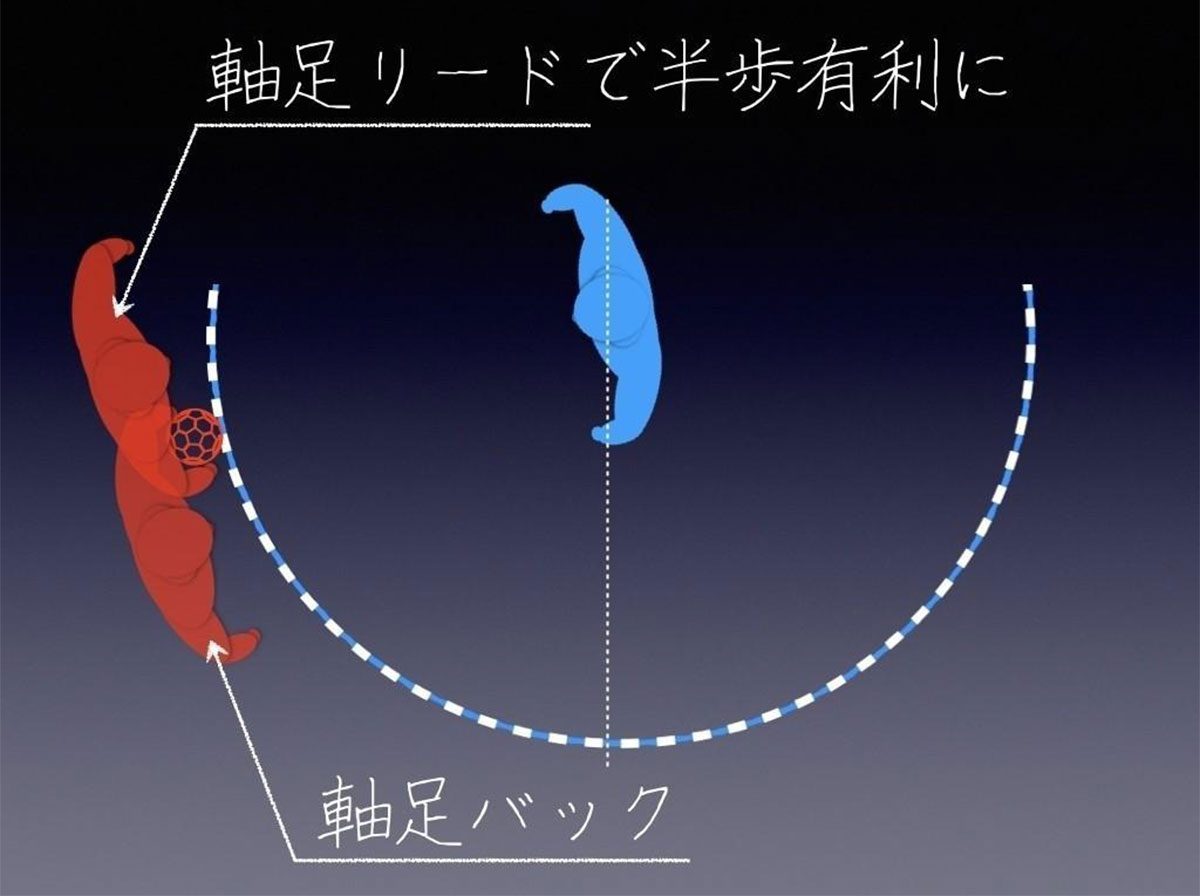 軸足バック軸足リード