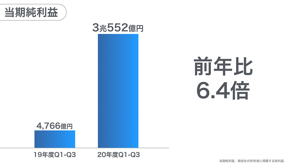 ソフトバンクグループ 2022年3月期