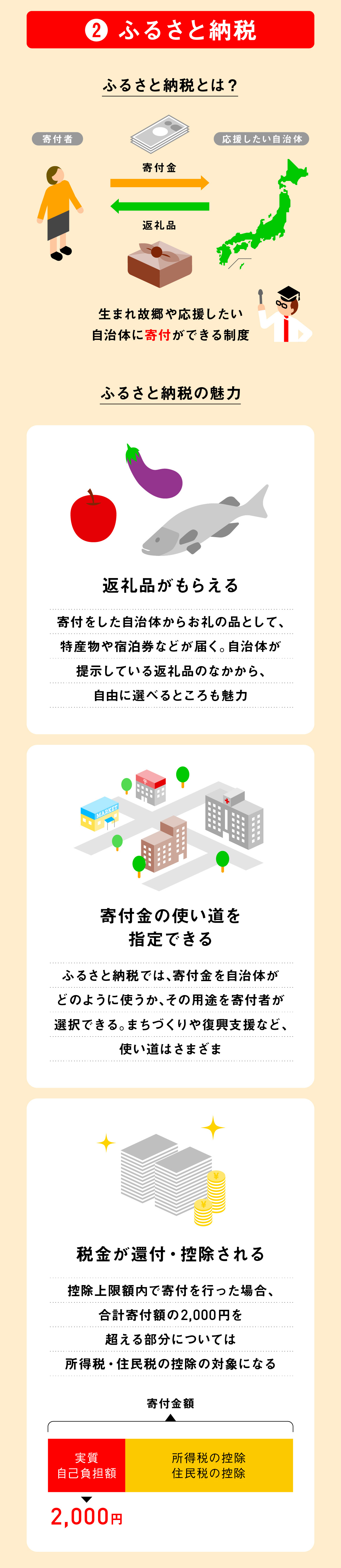 ライフイベントごとに大きなお金がかかるけど必要なお金はどうやって備えたらいい？ ②ふるさと納税