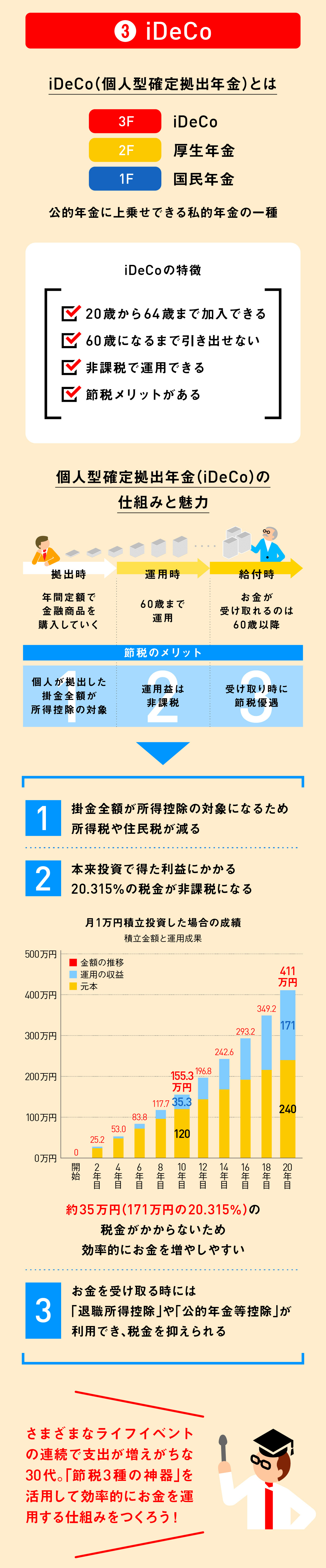 ライフイベントごとに大きなお金がかかるけど必要なお金はどうやって備えたらいい？ ③iDeCo