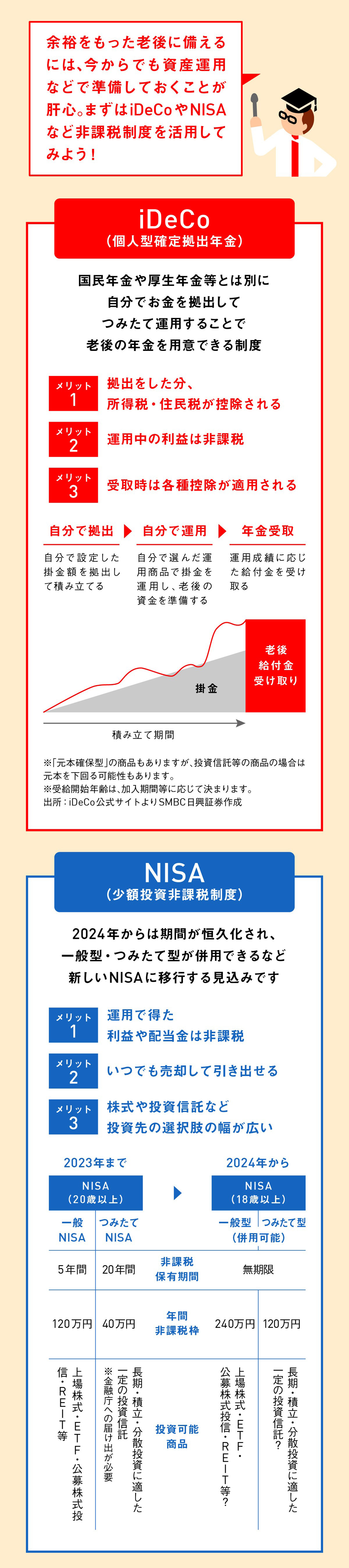 余裕をもった老後に備えるには、今からでも資産運用などで準備しておくことが肝心。まずはiDeCoやNISAなど非課税制度を活用してみよう！